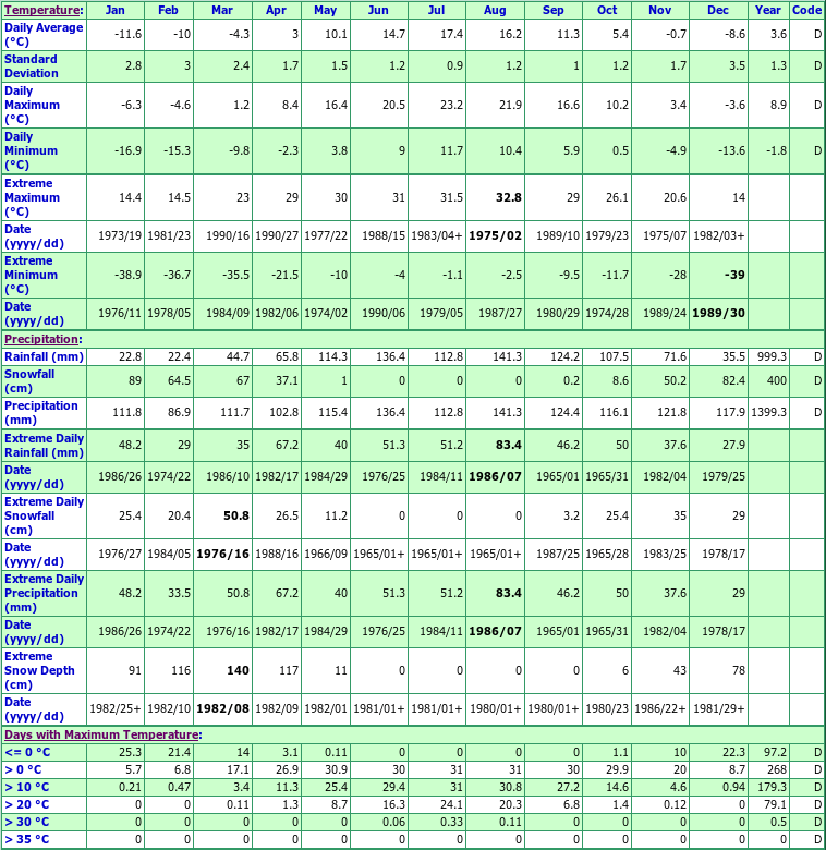 Val Racine Climate Data Chart